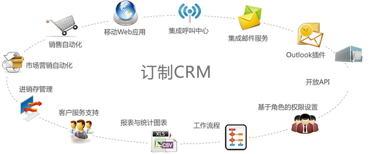 客戶(hù)關(guān)系管理系統(tǒng)開(kāi)發(fā)